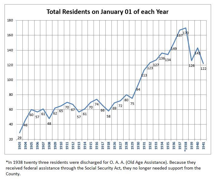 Total number of residents at the beginning of each year