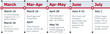 Timeline of Events, March-July, 2010